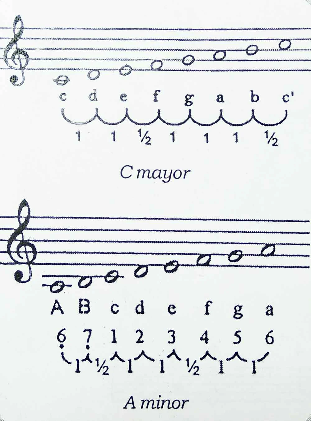 Gambar Tangga nada diatonis